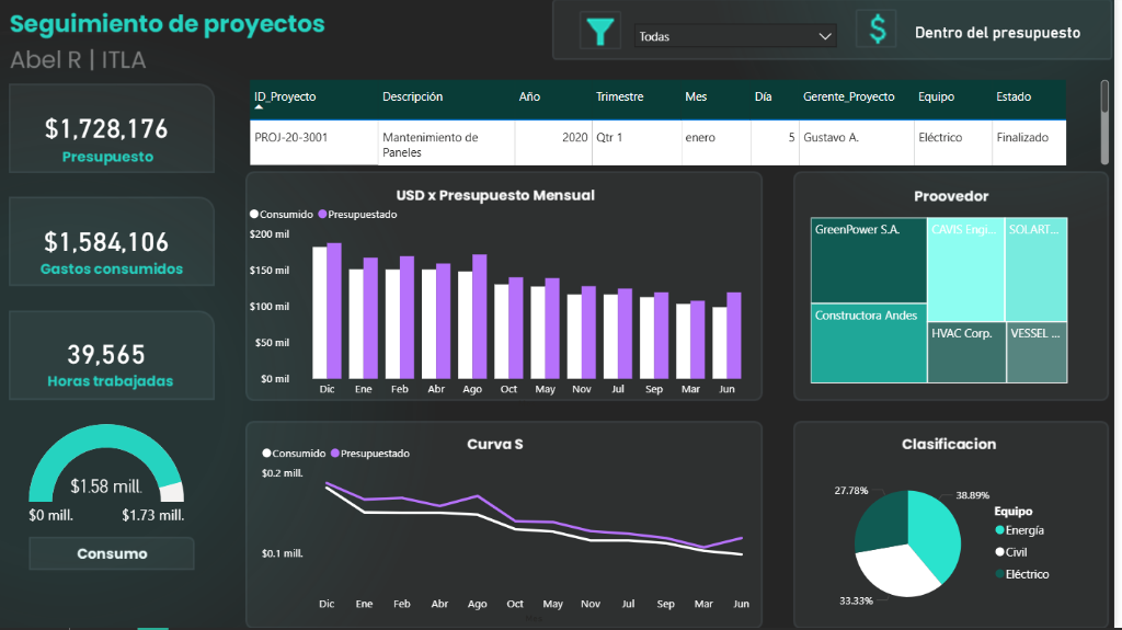 Dashboard Business Intelligence